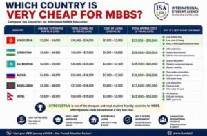 Read more about the article Which Country Is Very Cheap for MBBS? Honest Student Guide | ISA
