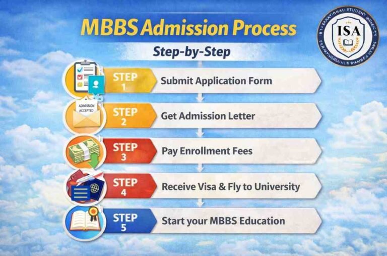 MBBS Admission Process Step-by-Step